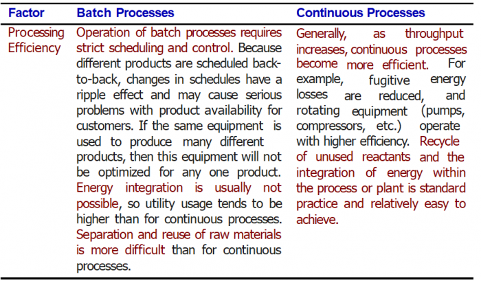 Batch vs. Continuous Process – convacademy.com